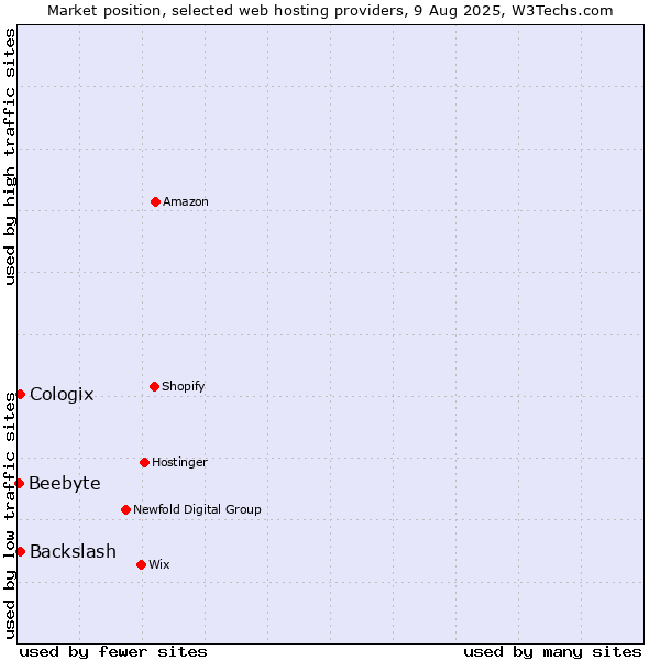 Market position of Backslash vs. Cologix vs. Beebyte