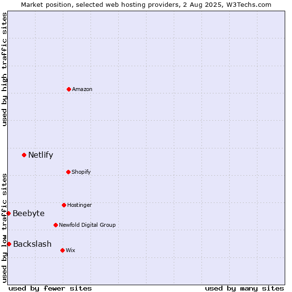 Market position of Netlify vs. Backslash vs. Beebyte