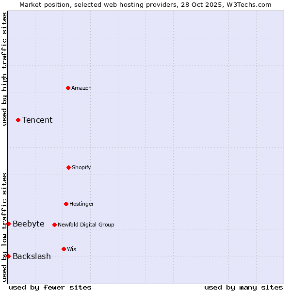 Market position of Tencent vs. Backslash vs. Beebyte