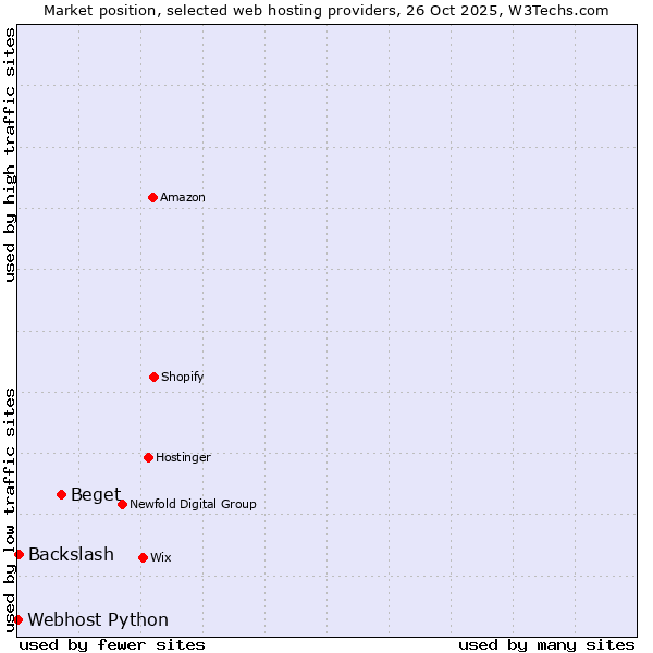 Market position of Beget vs. Backslash vs. Webhost Python