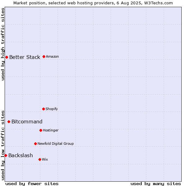 Market position of Bitcommand vs. Better Stack vs. Backslash