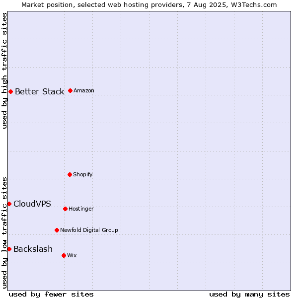 Market position of Better Stack vs. CloudVPS vs. Backslash