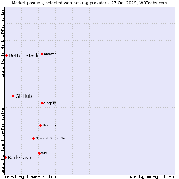 Market position of GitHub vs. Better Stack vs. Backslash