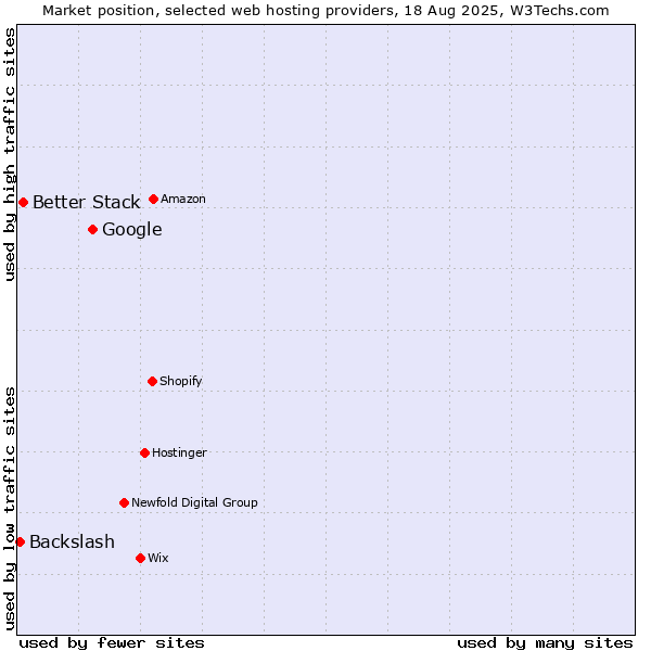 Market position of Google vs. Better Stack vs. Backslash
