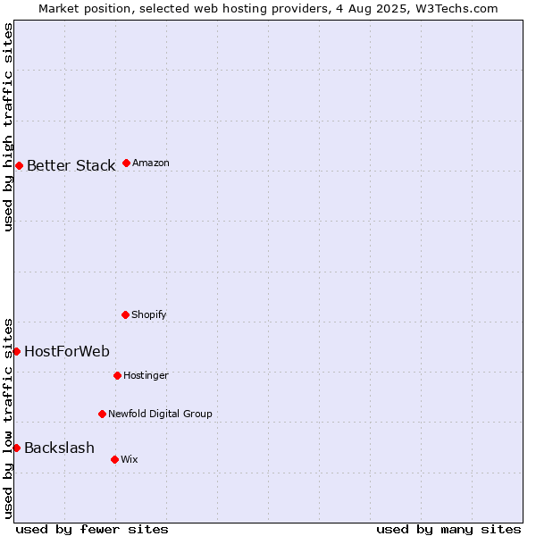 Market position of Better Stack vs. HostForWeb vs. Backslash