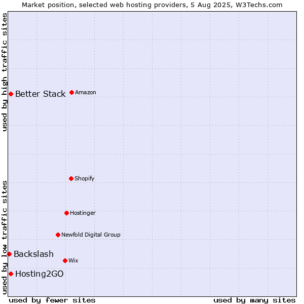 Market position of Hosting2GO vs. Better Stack vs. Backslash