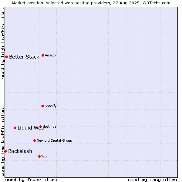 Market position of Liquid Web vs. Better Stack vs. Backslash
