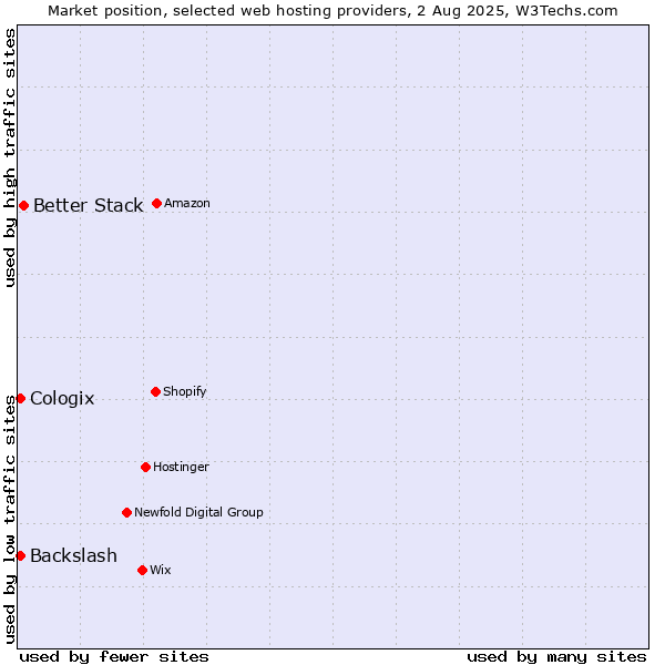 Market position of Better Stack vs. Backslash vs. Cologix