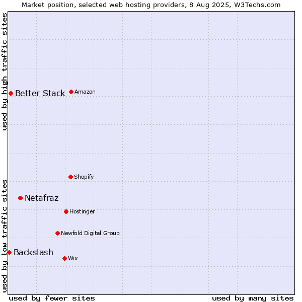 Market position of Netafraz vs. Better Stack vs. Backslash