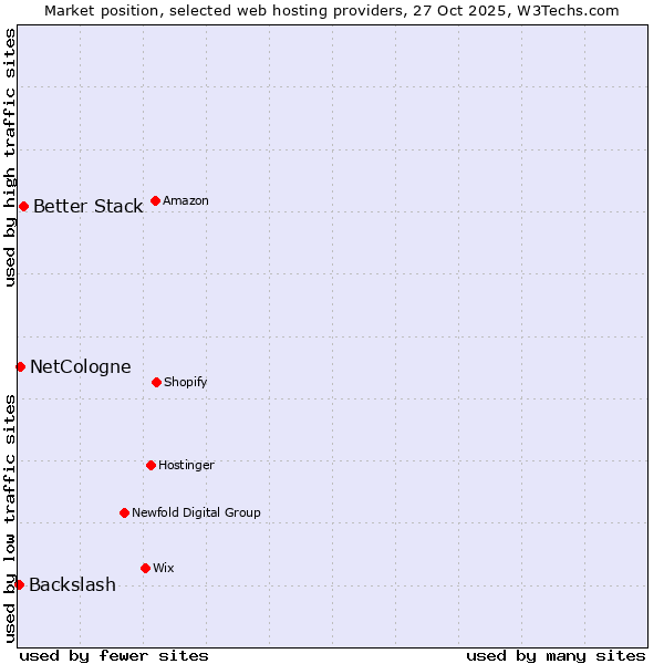Market position of Better Stack vs. NetCologne vs. Backslash