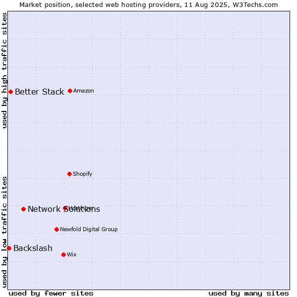 Market position of Network Solutions vs. Better Stack vs. Backslash