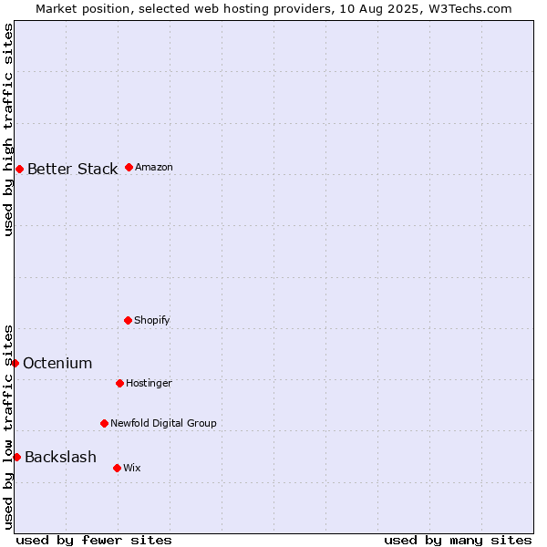 Market position of Better Stack vs. Backslash vs. Octenium