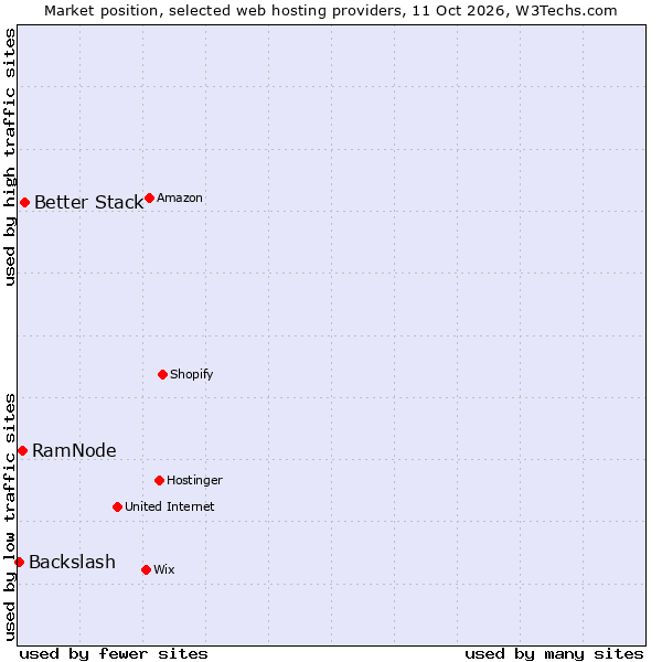 Market position of Better Stack vs. RamNode vs. Backslash