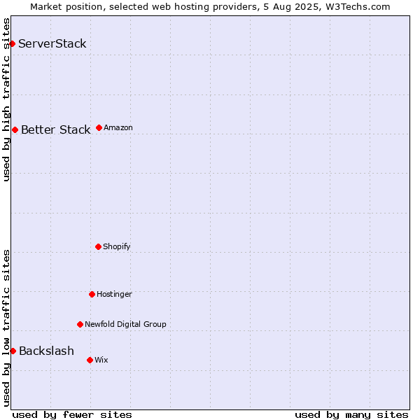 Market position of Better Stack vs. Backslash vs. ServerStack