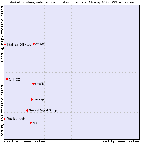 Market position of SH.cz vs. Better Stack vs. Backslash