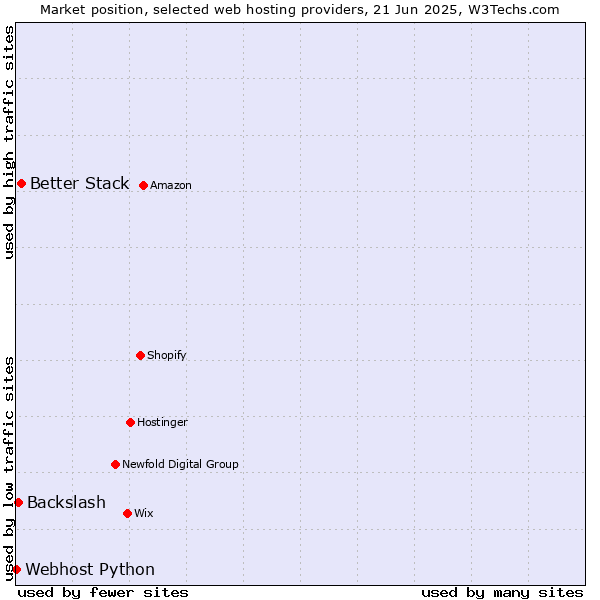 Market position of Better Stack vs. Backslash vs. Webhost Python