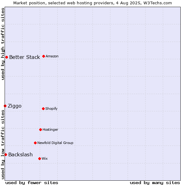 Market position of Better Stack vs. Backslash vs. Ziggo