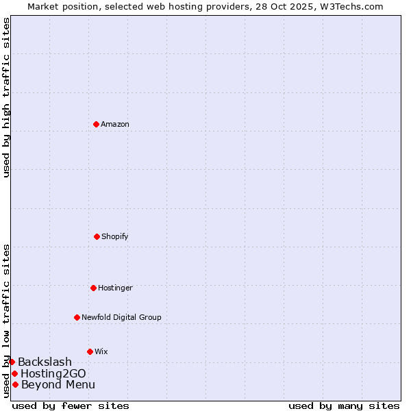 Market position of Beyond Menu vs. Hosting2GO vs. Backslash