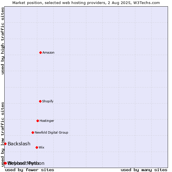 Market position of Beyond Menu vs. Backslash vs. Webhost Python