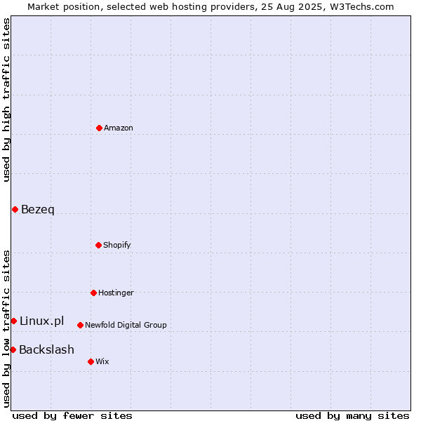 Market position of Bezeq vs. Linux.pl vs. Backslash