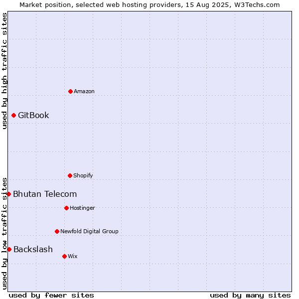 Market position of GitBook vs. Backslash vs. Bhutan Telecom