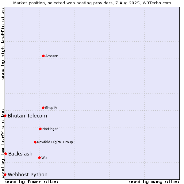 Market position of Backslash vs. Bhutan Telecom vs. Webhost Python