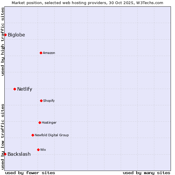 Market position of Netlify vs. Biglobe vs. Backslash