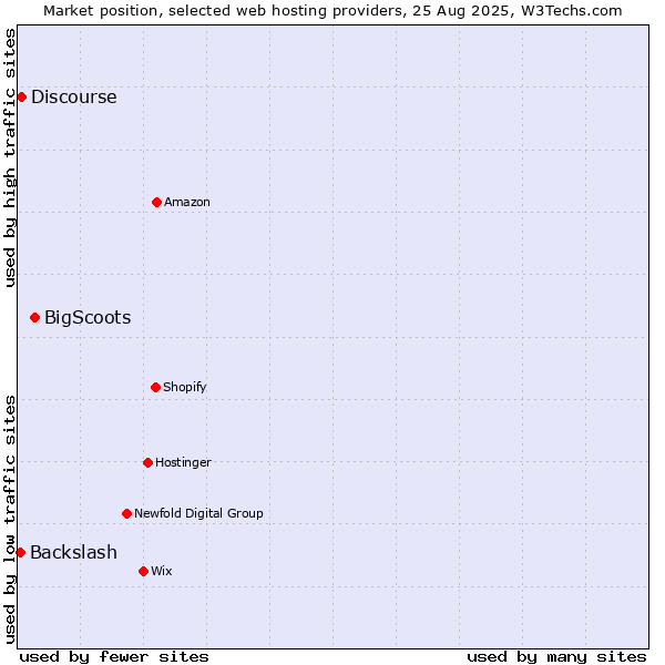 Market position of BigScoots vs. Discourse vs. Backslash