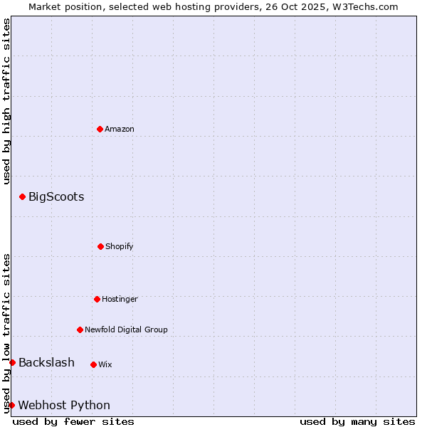 Market position of BigScoots vs. Backslash vs. Webhost Python