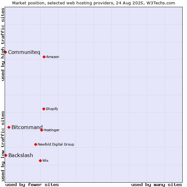 Market position of Bitcommand vs. Backslash vs. Communiteq