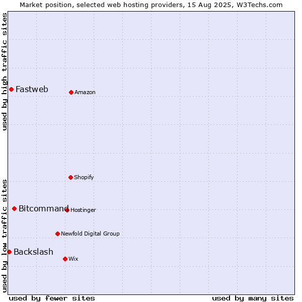Market position of Bitcommand vs. Fastweb vs. Backslash