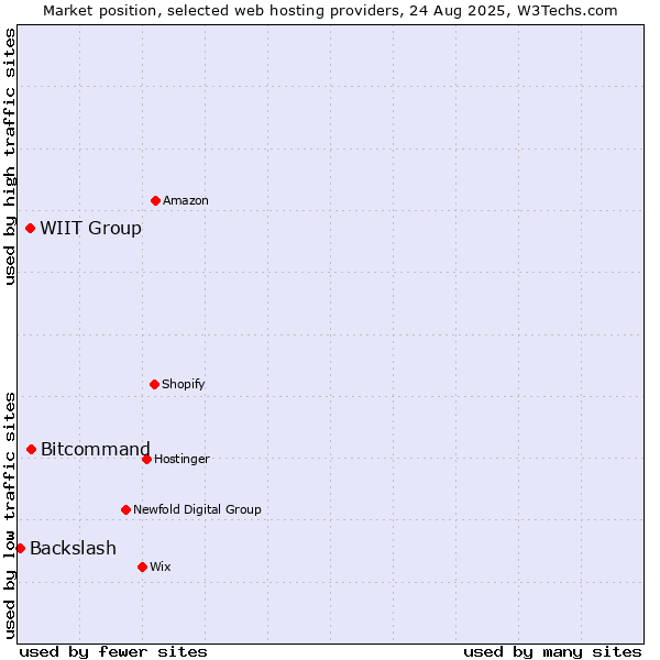 Market position of Bitcommand vs. WIIT Group vs. Backslash
