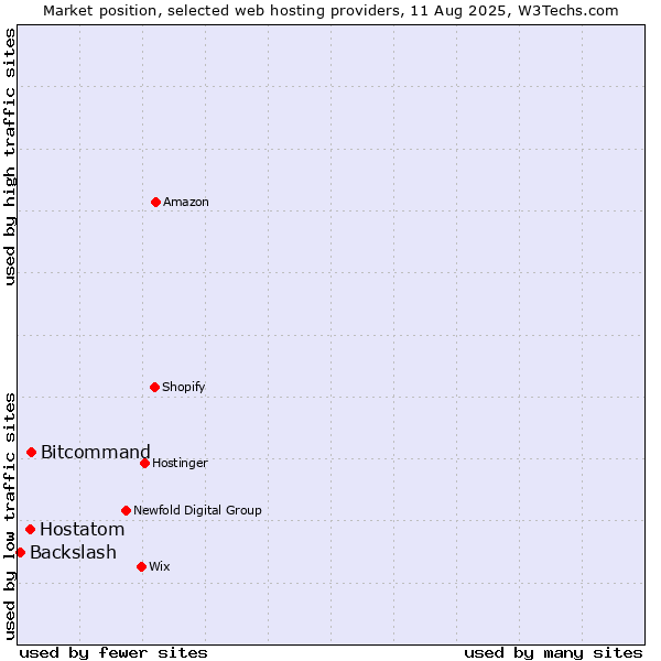 Market position of Bitcommand vs. Hostatom vs. Backslash