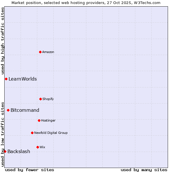 Market position of Bitcommand vs. LearnWorlds vs. Backslash