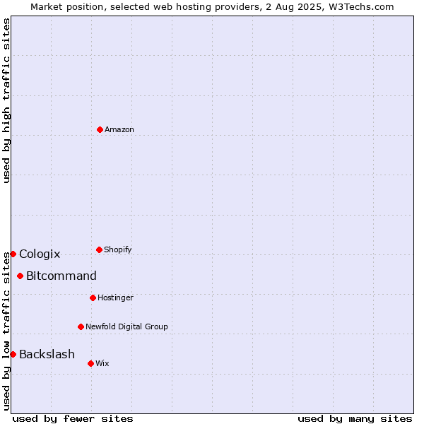 Market position of Bitcommand vs. Cologix vs. Backslash