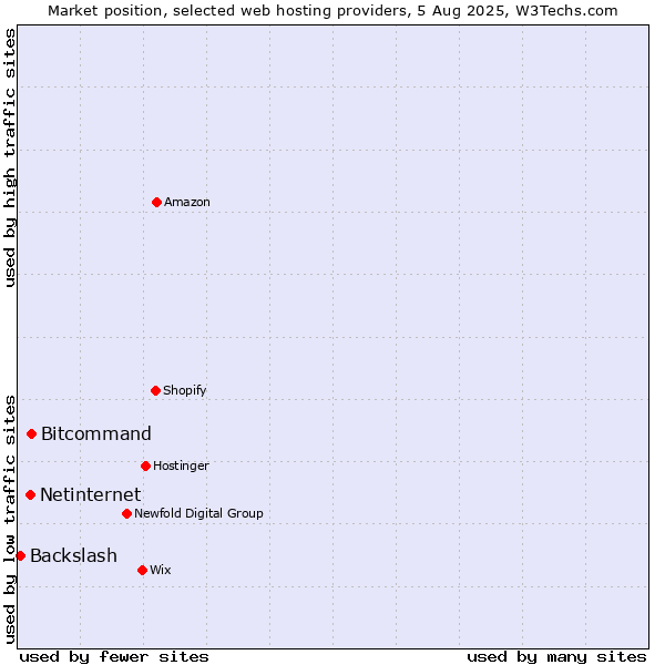 Market position of Bitcommand vs. Netinternet vs. Backslash