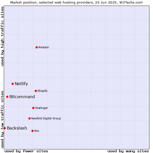 Market position of Netlify vs. Bitcommand vs. Backslash