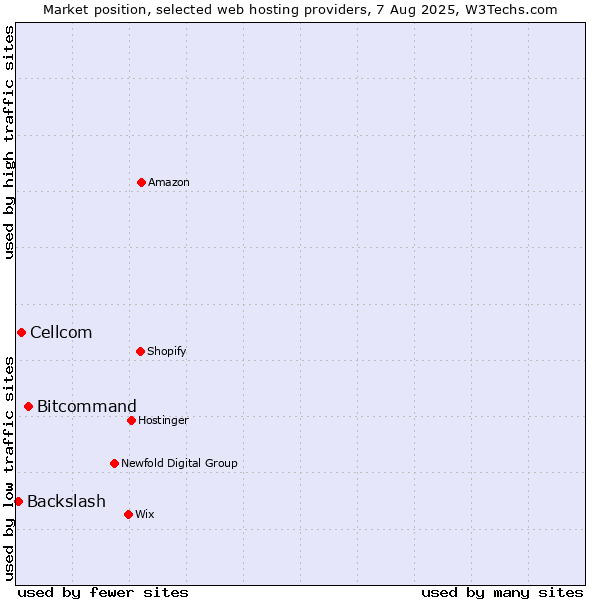 Market position of Bitcommand vs. Cellcom vs. Backslash