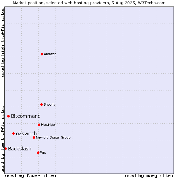 Market position of o2switch vs. Bitcommand vs. Backslash