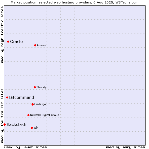 Market position of Oracle vs. Bitcommand vs. Backslash