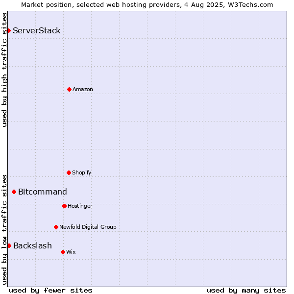 Market position of Bitcommand vs. Backslash vs. ServerStack