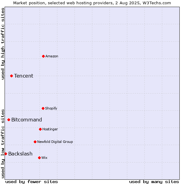 Market position of Tencent vs. Bitcommand vs. Backslash