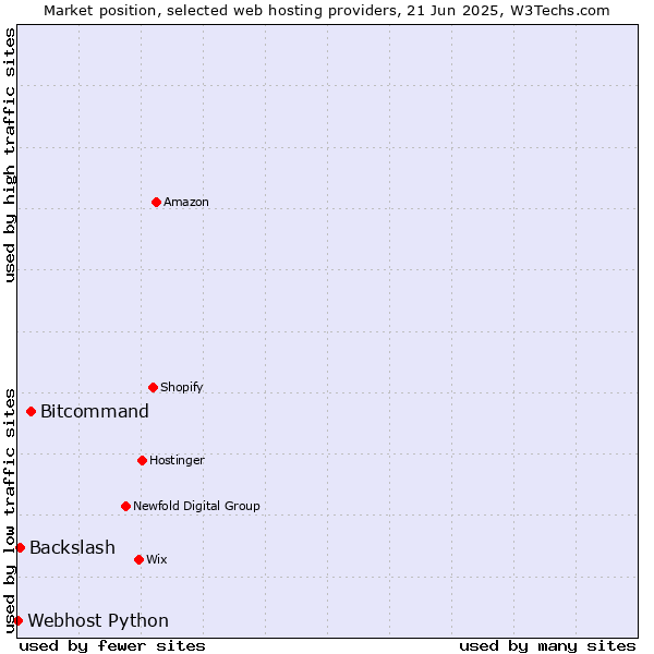 Market position of Bitcommand vs. Backslash vs. Webhost Python