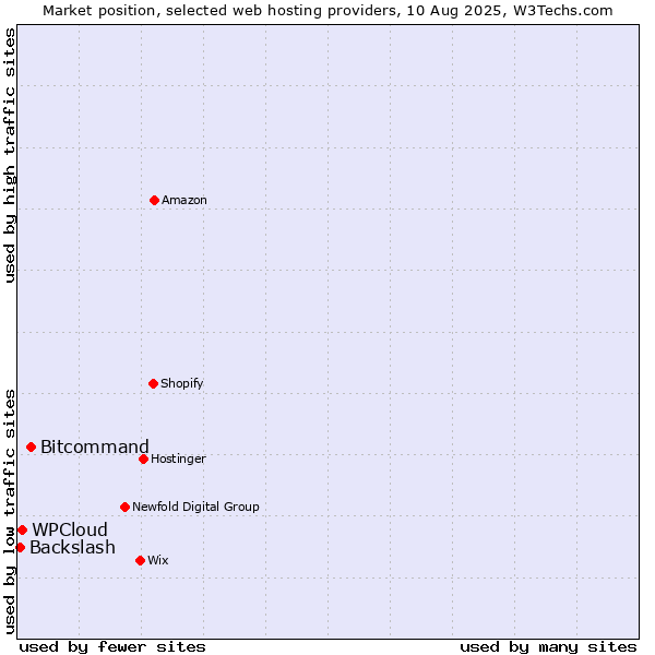 Market position of Bitcommand vs. WPCloud vs. Backslash