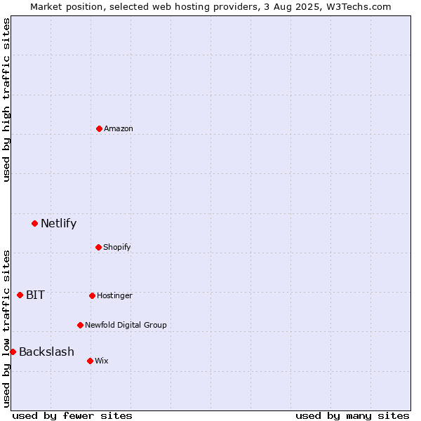 Market position of Netlify vs. BIT vs. Backslash