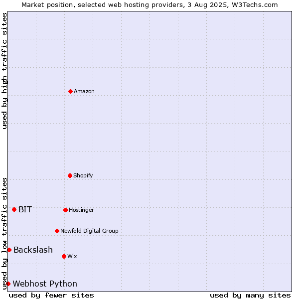 Market position of BIT vs. Backslash vs. Webhost Python