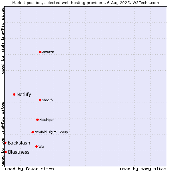 Market position of Netlify vs. Blastness vs. Backslash