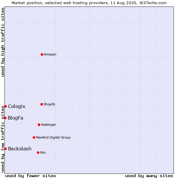 Market position of Backslash vs. Cologix vs. BlogFa
