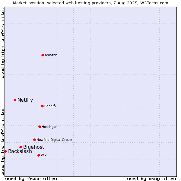 Market position of Bluehost vs. Netlify vs. Backslash
