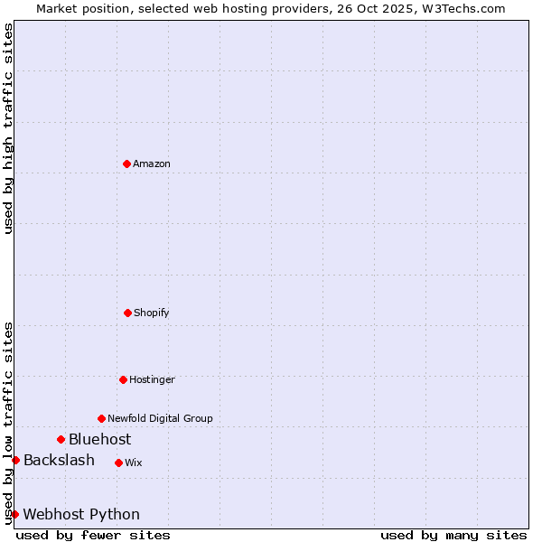 Market position of Bluehost vs. Backslash vs. Webhost Python